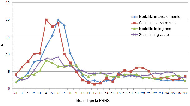 Evoluzione di alcuni parametri produttivii dal mese prima dell'episodio di  PRRS (-1) fino a 27 mesi dop