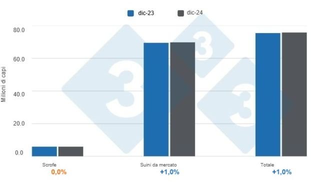 Grafico 1: Inventario dei suini negli Stati Uniti al 1° dicembre 2024, variazioni annuali Preparato dal Dipartimento di Economia e Sostenibilità dell'America Latina con dati USDA - NASS