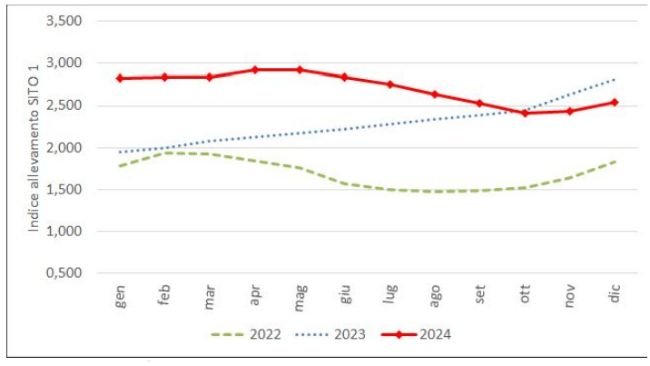 Indice Crefis di redditività dell’allevamento in Italia - SCROFAIA (SITO 1). Fonte: elaborazioni Crefis su dati CUN e borsa merci Milano.