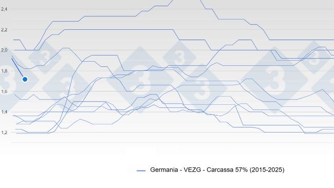 Prezzi del suino in Germania
