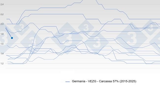 Prezzi del suino in Germania