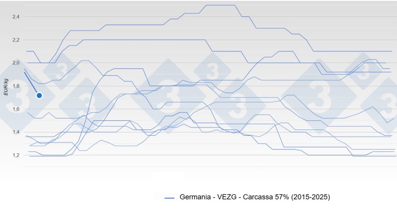 Prezzi del suino in Germania
