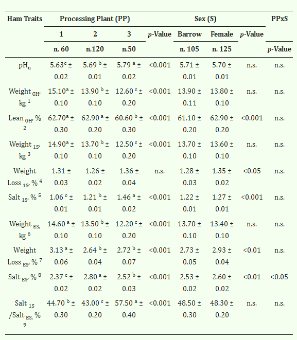 Effetto dell'impianto di macellazione (PP) e del sesso (S) degli animali sulle caratteristiche (media marginale stimata ± errore standard) dei prosciutti (green e dopo la salatura).