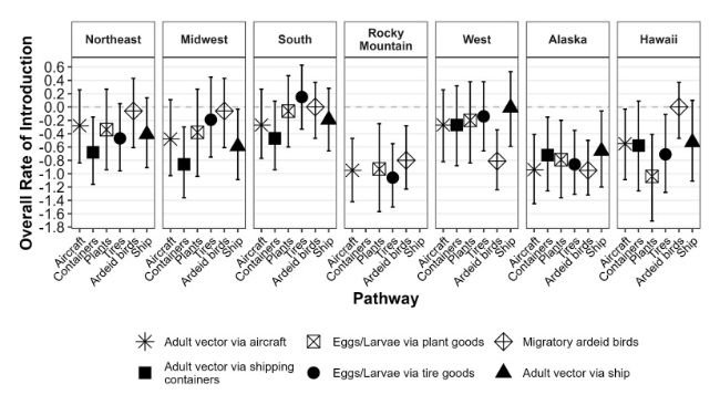 Fig. 2. Valore mediano e intervallo di incertezza del 95% dei punteggi di rischio per il tasso complessivo di introduzione del virus dell'encefalite giapponese per via di trasmissione in sette regioni degli Stati Uniti a rischio.