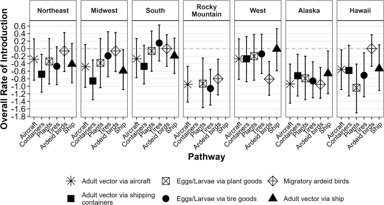 Fig. 2. Valore mediano e intervallo di incertezza del 95% dei punteggi di rischio per il tasso complessivo di introduzione del virus dell'encefalite giapponese per via di trasmissione in sette regioni degli Stati Uniti a rischio.