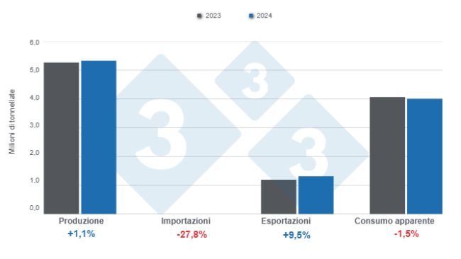 Grafico 1: Risultati e bilancio delle variabili fondamentali del settore suinicolo brasiliano nel 2024, variazioni annue. Preparato dal Dipartimento di Economia e Sostenibilità di 333 America Latina con dati dell'Istituto Brasiliano di Geografia e Statistica (IBGE) e COMEX STAT