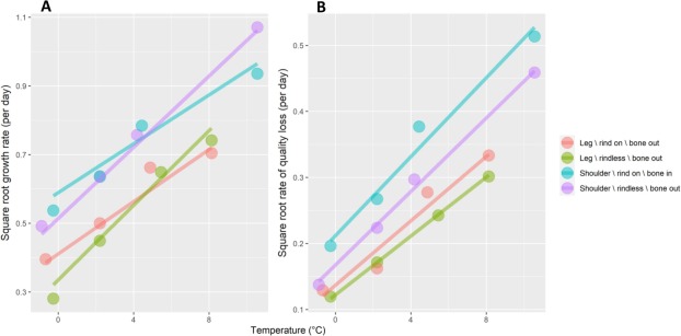 Fig. 3. Radici quadrate dei tassi di crescita batterica (ovvero aumento della conta totale vitale) (A) e perdita di qualità (B) su prodotti di carne di maiale confezionati sottovuoto in base alla temperatura di conservazione. Le linee di adattamento rappresentano i modelli di regressione lineare per ciascun prodotto (corrispondenti alla Tabella 2).