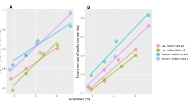 Fig. 3. Radici quadrate dei tassi di crescita batterica (ovvero aumento della conta totale vitale) (A) e perdita di qualità (B) su prodotti di carne di maiale confezionati sottovuoto in base alla temperatura di conservazione. Le linee di adattamento rappresentano i modelli di regressione lineare per ciascun prodotto (corrispondenti alla Tabella 2).
