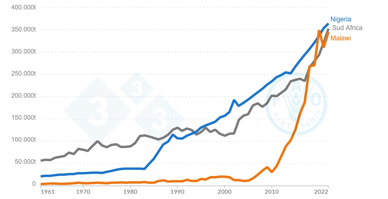 Grafico della carne suina che mostra landamento della crescita in Nigeria, Malawi e Sudafrica dal 1961 al 2022