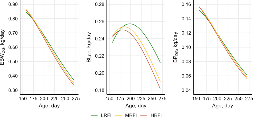 Fig 1. Variazione nel tempo dell'aumento di peso e dell'accrescimento tissutale nei suini alimentati in modo ristretto tra le classi di tori per l'assunzione di mangime residuo (RFI).