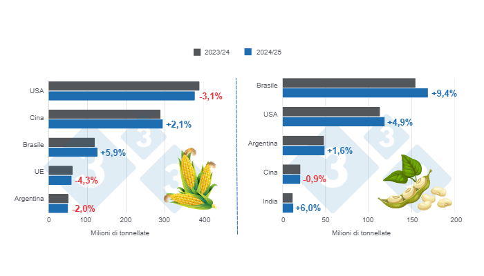 Grafico 1: Proiezioni di raccolto per i principali produttori mondiali di mais e soia - campagna 2024/25 rispetto al ciclo 2023/24 - ultimo aggiornamento: 10 aprile 2025. A cura del Dipartimento di Economia e Sostenibilità dell'America Latina con dati FAS - USDA.