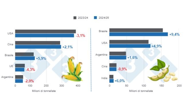 Grafico 1: Proiezioni di raccolto per i principali produttori mondiali di mais e soia - campagna 2024/25 rispetto al ciclo 2023/24 - ultimo aggiornamento: 10 aprile 2025. A cura del Dipartimento di Economia e Sostenibilità dell'America Latina con dati FAS - USDA.