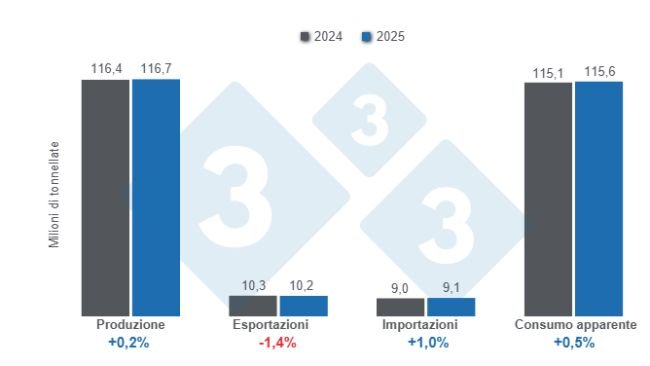 Grafico 1: Proiezioni delle variabili chiave della suinicoltura globale per il 2025 - 10 aprile 2025, variazioni annuali. Preparato dal Dipartimento di Economia e Sostenibilità dell'America Latina 333 con dati FAS - USDA