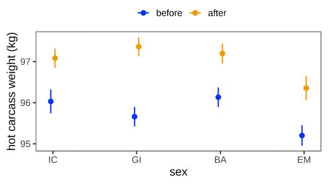Fig. 1. Medie stimate (kg) per il peso della carcassa calda con intervallo di confidenza del 95% prima (blu) e dopo (arancione) la variazione del bolletino di prezzo del 27 febbraio 2020, per immunocastrati (IC), scrofette (GI), maschi castrati (BA) e maschi interi (EM). Le linee tratteggiate illustrano le differenze significative prima e dopo la variazione de bolletino di prezzo all'interno dei gruppi di sesso (p < 0,0004). (Per l'interpretazione dei riferimenti al colore nella legenda di questa figura, si rimanda il lettore alla versione web di questo articolo.)
