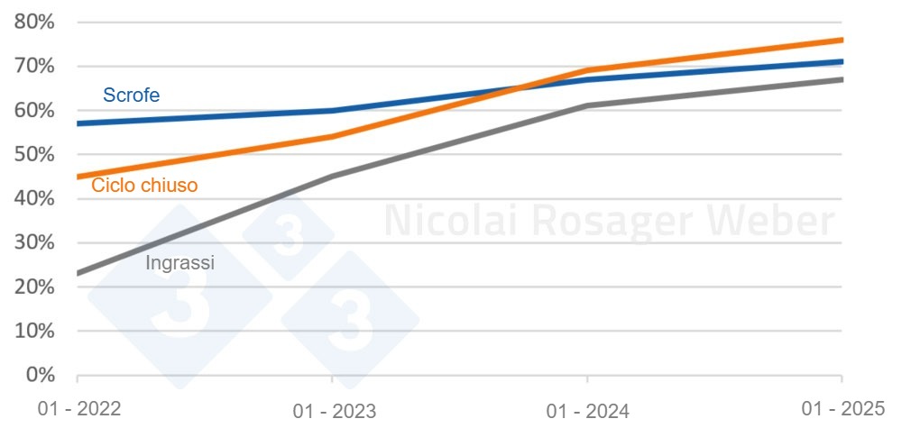 Evoluzione della % di allevamenti PRRS-negativi in ​​base alla tipologia di allevamento