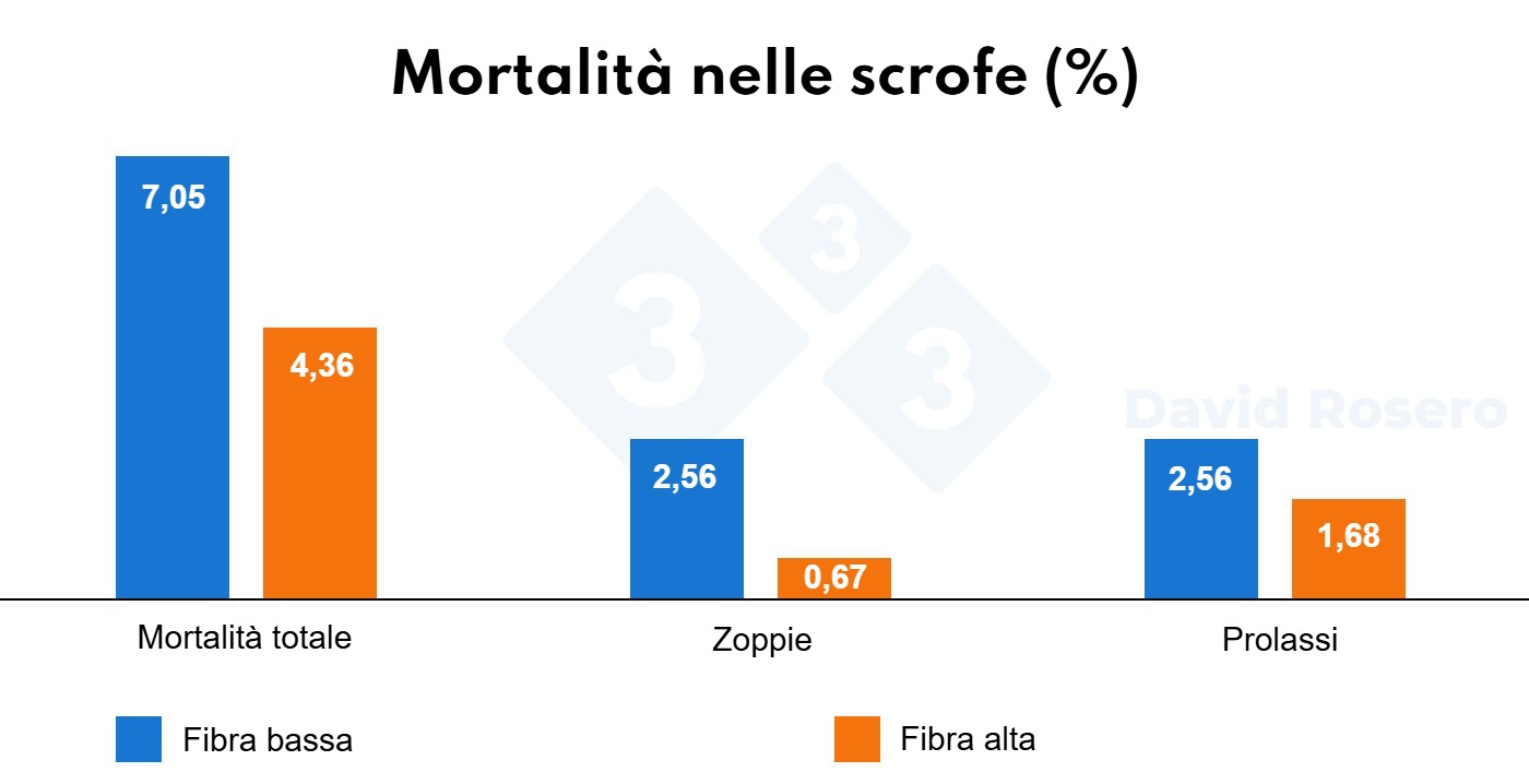 Figura 2. Effetti delluso di fibre durante la gestazione sulla sopravvivenza delle scrofe.