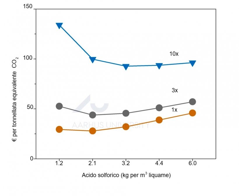 Figura 2. I risultati dello studio su scala pilota sono stati utilizzati per valutare il rapporto costo-efficacia dell'acidificazione dei liquami nella riduzione dei gas serra. Costo della mitigazione dei gas serra mediante acidificazione 1, 3 o 10 volte all'anno durante lo stoccaggio dei liquami. Fonte: Ma et al., 2022.