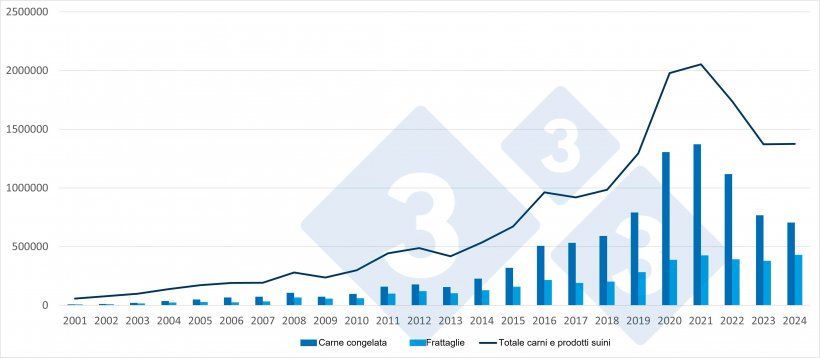 Evoluzione delle esportazioni spagnole verso paesi terzi di carne congelata, frattaglie e totale (include tutti i prodotti a base di carne suina). Fonte: 333 sulla base dei dati del UE Pigmeat trade Data.

