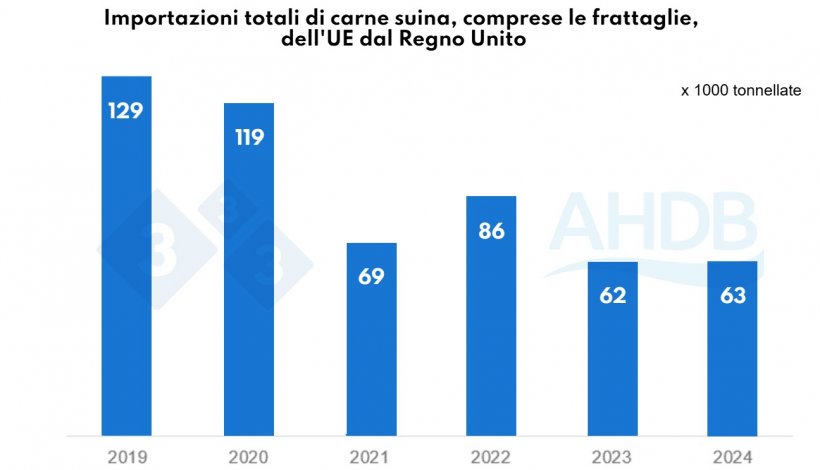 Figura 2. Importazioni totali di carne suina e frattaglie dell'UE dal Regno Unito. Fonte: HMRC, compilato da Trade Data Monitor LLC
