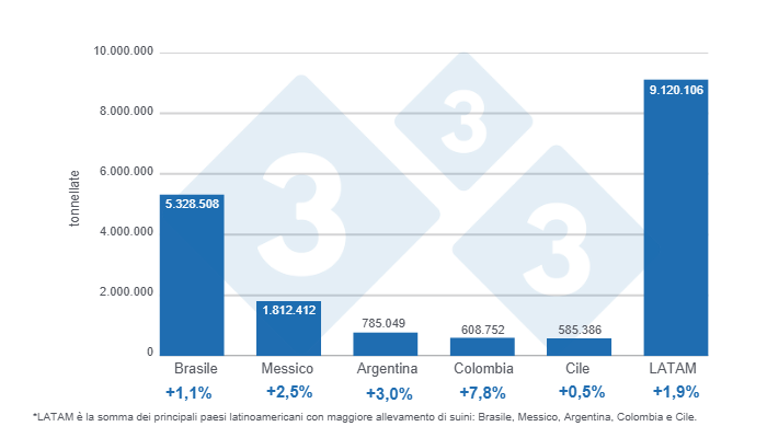 Grafico 1: Produzione di carne suina nel 2024 per i principali paesi latinoamericani e totale regionale, variazioni annuali. Preparato dal Dipartimento di Economia e Sostenibilità di 333 America Latina con dati di IBGE, SIAP, SAGyP, Porkcolombia e ODEPA