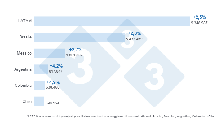 Grafico 2: Proiezioni per la produzione di carne suina 333 LATAM nel 2025 nei principali paesi latinoamericani e totale regionale. Cifre in tonnellate e stima della percentuale di crescita rispetto&nbsp;al 2024. A cura del Dipartimento di Economia e Sostenibilit&agrave; di 333 America Latina con dati propri.
