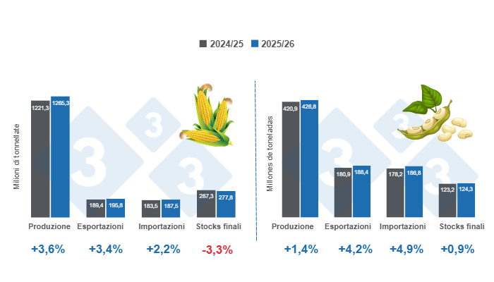 Grafico 1: Proiezione delle variabili chiave per mais e soia - stagione globale 2025/26, variazioni rispetto al ciclo 2024/25 Preparato dal Dipartimento di Economia e Sostenibilità dell'America Latina con dati FAS - USDA