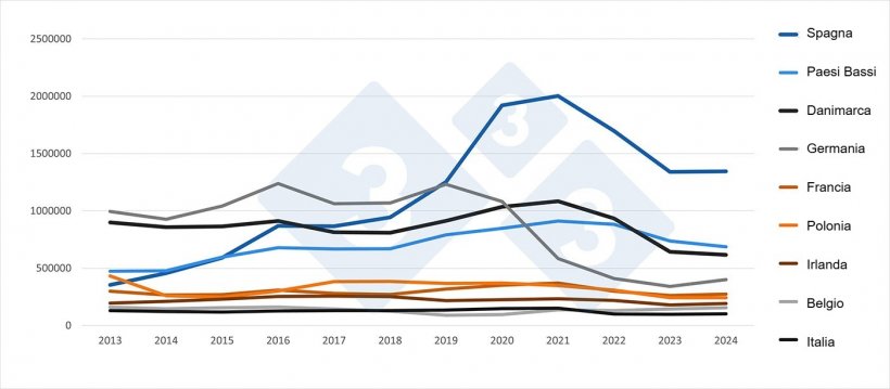 Esportazioni di carne suina extra-UE per Stato membro (2013-2024). Fonte: 333 sulla base dei dati del Pigmeat Trade Data.
