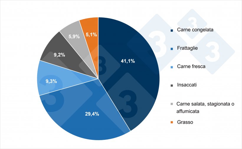 Composizione delle esportazioni europee di carne e prodotti suini per tipologia di prodotto (2024). Fonte: 333 sulla base dei dati del Pigmeat Trade Data.