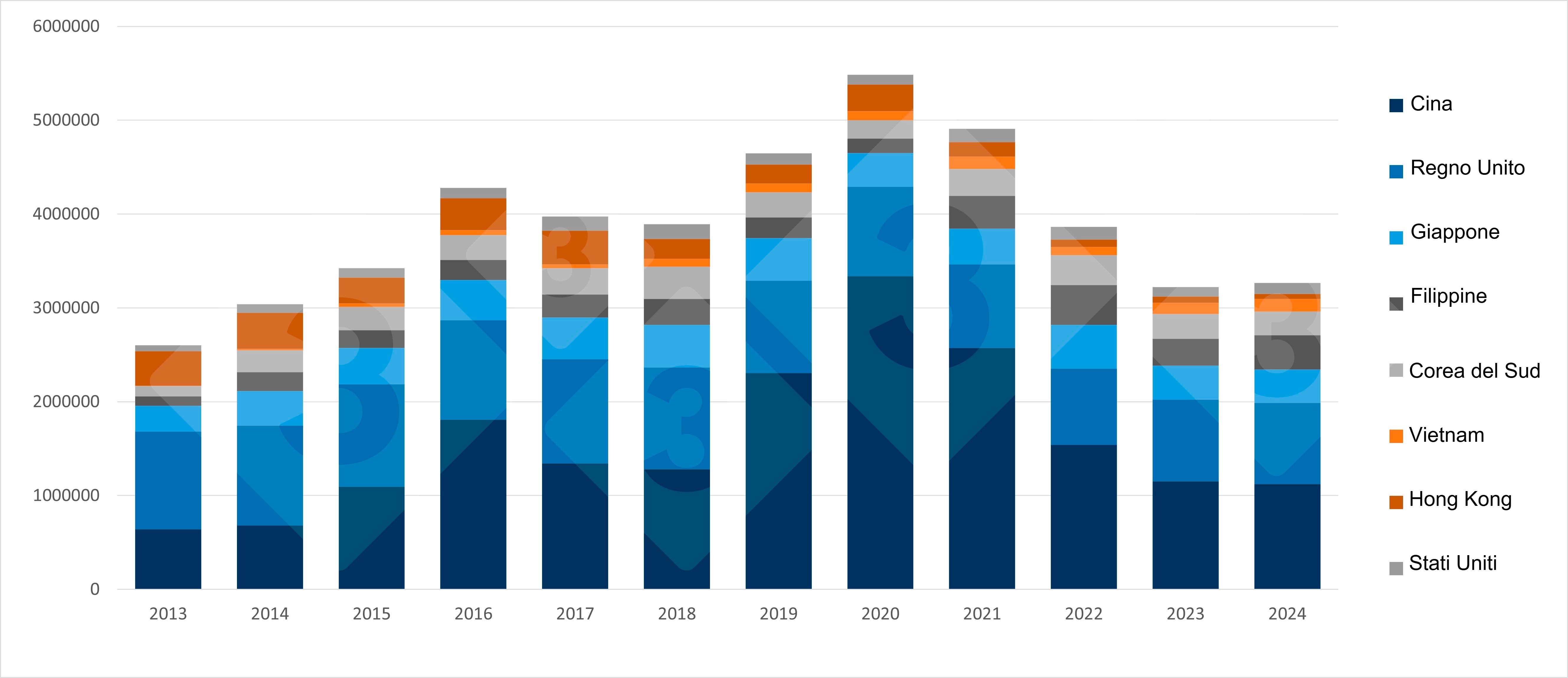 Evoluzione annuale delle principali destinazioni della carne suina nell\UE (2013-2024). Fonte: 333 sulla base dei dati del Pigmeat trade Data.