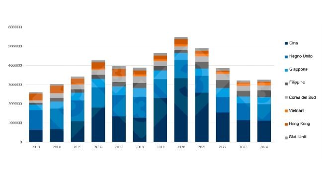 Evoluzione annuale delle principali destinazioni della carne suina nell'UE (2013-2024). Fonte: 333 sulla base dei dati del Pigmeat trade Data.