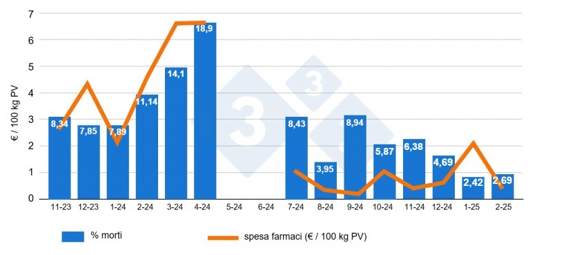 Figura 2: Confronto mensile della mortalità e della spesa per farmaci per 100 kg di peso vivo prima e dopo il depopolamento-ripopolamento nell'area di ingrasso.