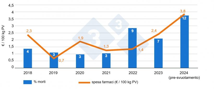 Figura 1: Confronto annuale della mortalit&agrave; e della spesa per farmaci per 100 kg di peso vivo prima e dopo il depopolamento-ripopolamento nell&#39;area di ingrasso.
