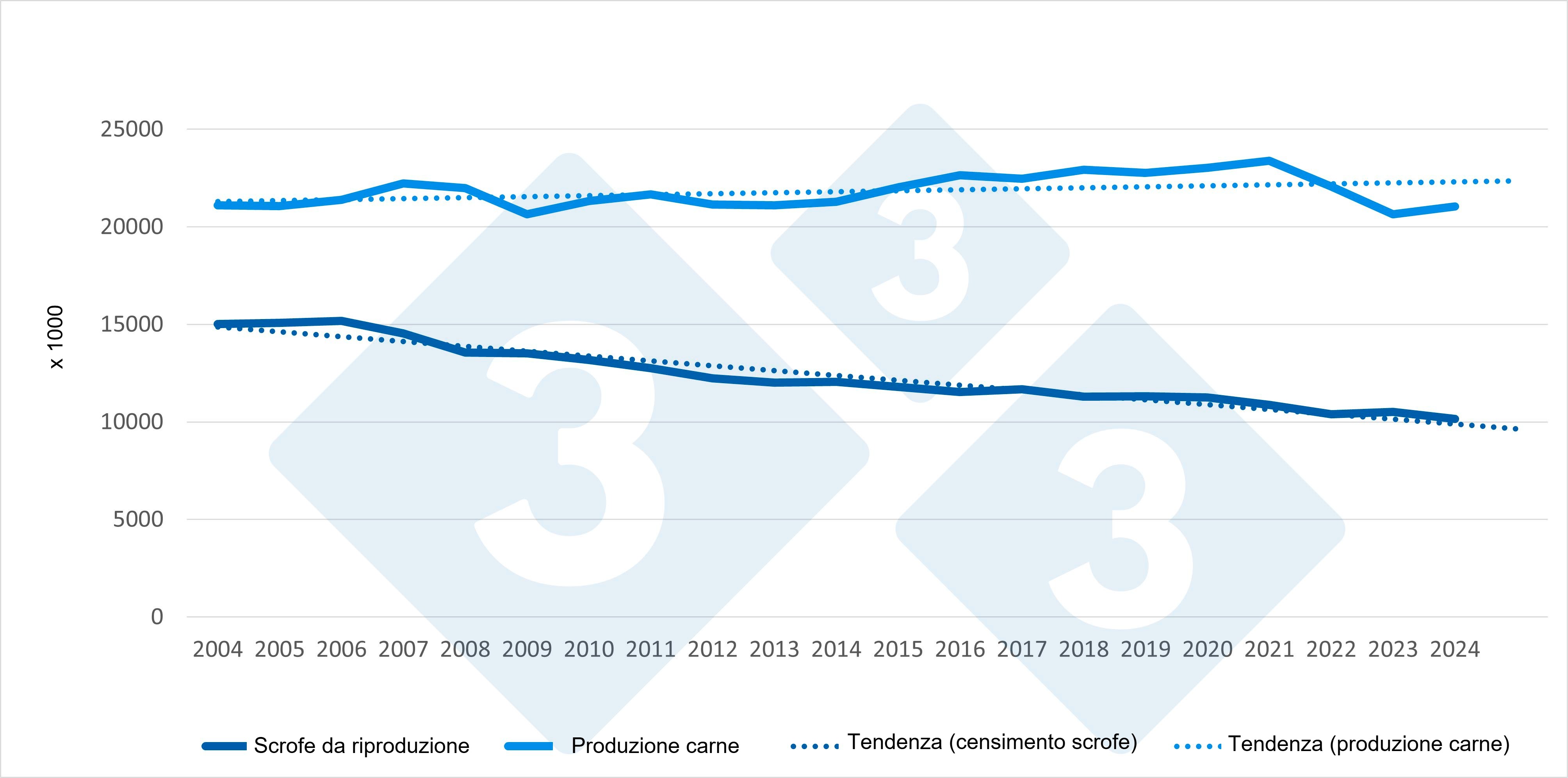 Evoluzione del censimento delle scrofe e della produzione di carne nell\UE (2004-2024). Fonte: 333, basata su dati Eurostat.