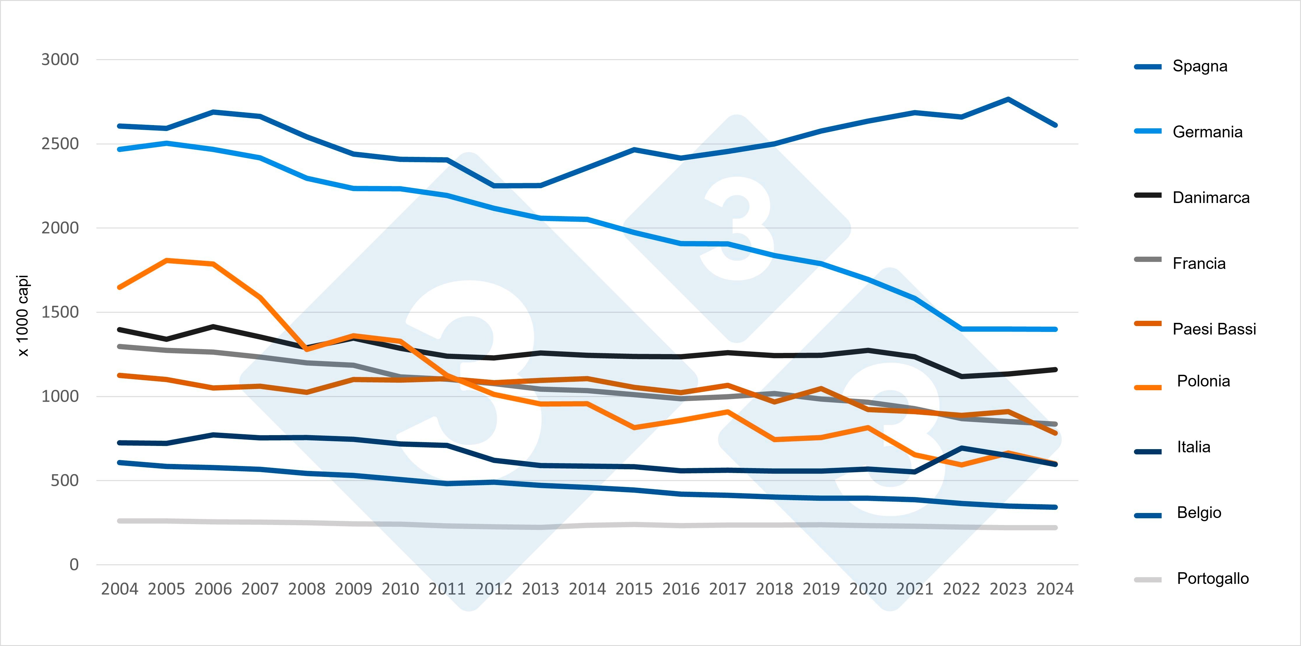 Evoluzione del numero di scrofe nei principali paesi produttori dell\UE (2004-2024). Fonte: 333 su dati Eurostat.