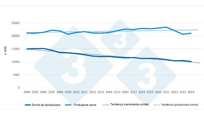 Evoluzione del censimento delle scrofe e della produzione di carne nell'UE (2004-2024). Fonte: 333, basata su dati Eurostat.