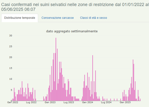 Evoluzione della positivit&agrave; nei cinghiali in Emilia Romagna dall&#39;inizio dell&#39;epidemia.
