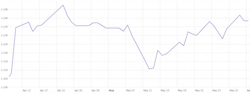Grafico 5. Evoluzione del tasso di cambio euro/dollaro nella seconda metà di aprile, maggio e inizio giugno (fonte: Banca Centrale Europea).