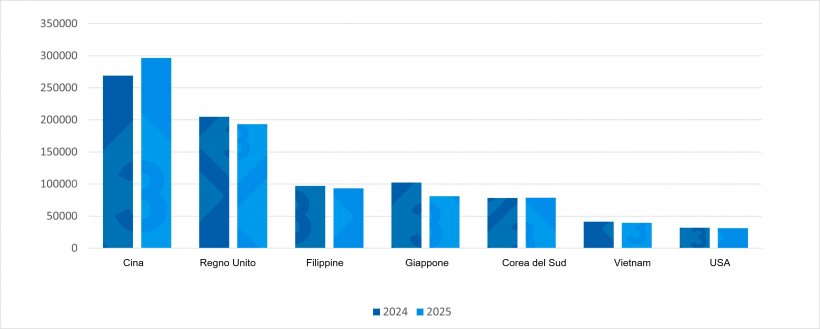 Evoluzione delle esportazioni di carne suina dell&#39;UE verso le principali destinazioni (primo trimestre 2024 vs. primo trimestre 2025). Fonte: Redazione 333, basato sui dati di Pigmeat Trade Data.

