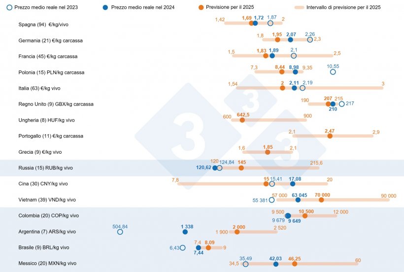 Grafico 1. Previsioni sul prezzo del suino&nbsp;per il 2025: confronto tra le previsioni degli Utenti della&nbsp;333&nbsp;e il prezzo medio effettivo nel 2023 e nel 2024. Per ciascun Paese, l&#39;intervallo di risposte &egrave; mostrato dalla barra arancione, dove sono rappresentati i valori massimo, minimo e mediano. Il prezzo medio effettivo nel 2023 e nel 2024 &egrave; indicato dai punti blu. Il numero di punti dati analizzati per ciascun Paese &egrave; indicato tra parentesi.
