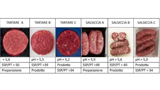Figura 2. Esempi di classificazione di produzioni di carne: tartare e salsiccia
TARTARE A TARTARE B TARTARE C SALSICCIA A SALSICCIA B SALSICCIA C
= 5,6 pH = 5,5 pH = 5,2 pH = 5,9 pH = 5,6 pH = 5,0
SSP/PT = 50 SSP/PT =39 Prodotto SSP/PT =49 SSP/PT = 40 Prodotto
Preparazione Prodotto SSP/PT =34 Preparazione Prodotto SSP/PT = 34