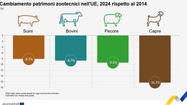 Change in EU livestock population. Fonte: Eurostat.