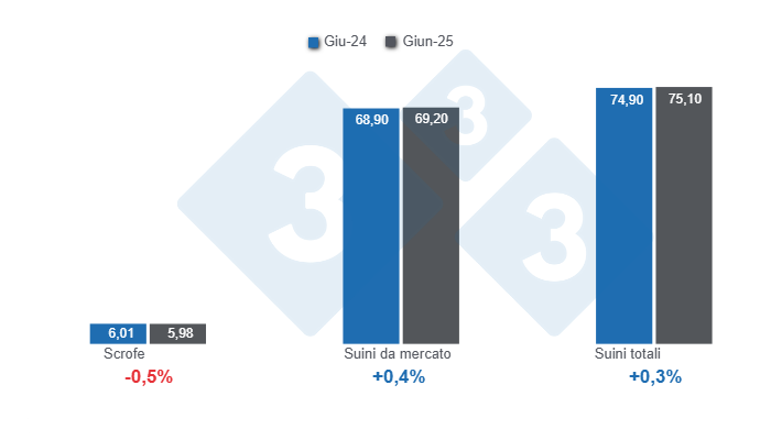 Grafico 1: Inventario suinicolo statunitense al 1&deg; giugno 2025, dati in milioni di capi, variazioni annuali. A cura del Dipartimento di Economia e Sostenibilit&agrave; dell&#39;America Latina, con dati USDA - NASS.
