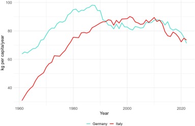 Fig. 1. Andamento del consumo pro capite di carne in Germania e Italia.

(Fonte: FAOSTAT)