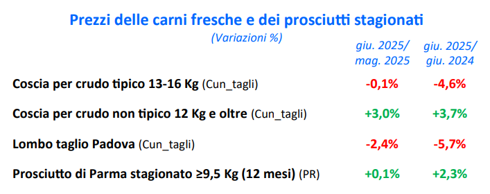 Prezzi giugno 2025