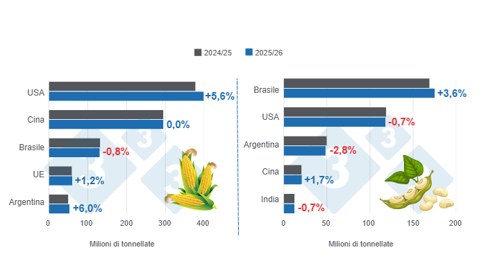 Grafico 1: Proiezioni di raccolto per i principali produttori mondiali di mais e soia - stagione 2025/26 rispetto al ciclo 2024/25 - ultimo aggiornamento: 11 luglio 2025. A cura del Dipartimento di Economia e Sostenibilit&agrave; dell&#39;America Latina con dati FAS - USDA.
