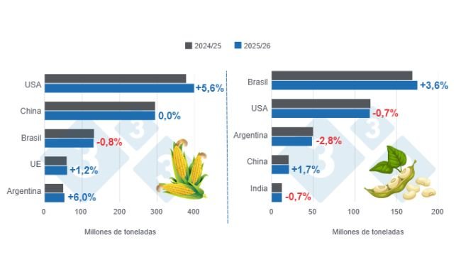 Grafico 1: Proiezioni di raccolto per i principali produttori mondiali di mais e soia - stagione 2025/26 rispetto al ciclo 2024/25 - ultimo aggiornamento: 11 luglio 2025. A cura del Dipartimento di Economia e Sostenibilità dell'America Latina con dati FAS - USDA.
