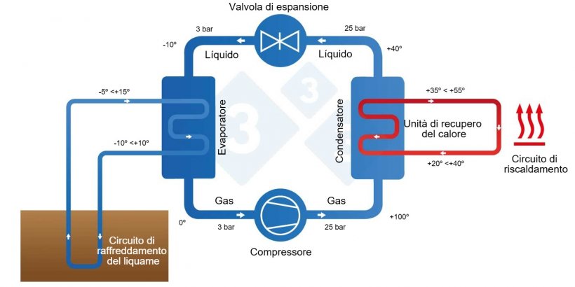 Schema di funzionamento di un sistema lisiotermico. Fonte: IFIP.
