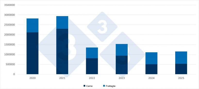 Confronto delle importazioni cinesi di carne di maiale e frattaglie di maiale nella prima metà dell'anno. Fonte: 333, sulla base dei dati dell'Amministrazione generale delle dogane della Cina.