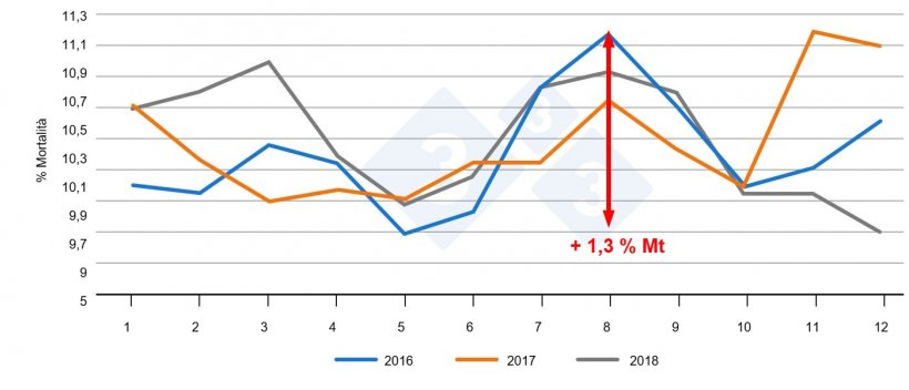 Figura 2. Evoluzione della mortalit&agrave; nei suinetti nel corso dei mesi. Fonte: PigChamp Pro Europa
