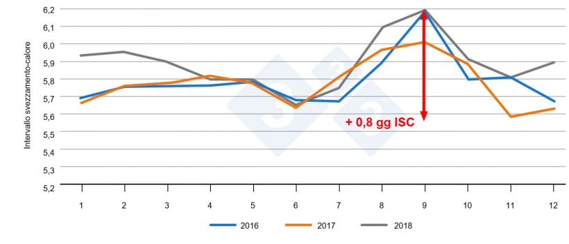 Figura 1. Intervallo svezzamento-calore a seconda del mese dell&#39;anno. Fonte: PigChamp Pro Europa
